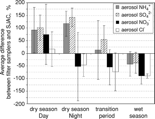 FIG. 2 Average relative differences (assuming the WAD/SJAC is the reference) between the mean of concentrations determined from integrating samplers (DFP, SFU, and HiVol) and concentrations measured with the WAD/SJAC for the dry season (day- and nighttime), transition period and wet season at FNS during LBA-SMOCC 2002. Error bars indicate standard deviations of differences.