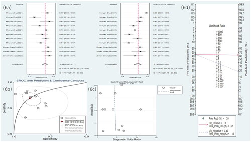 Figure 6. Radiomics statistical results. (a) Meta-analysis forest plot for sensitivity and specificity of radiomics in detecting RF. (b) SROC for meta-analysis based on radiomics in detecting RF. (c) Deek’s funnel plot for meta-analysis based on radiomics in detecting RF. (d) Meta-analysis line diagram based on radiomics in detecting RF