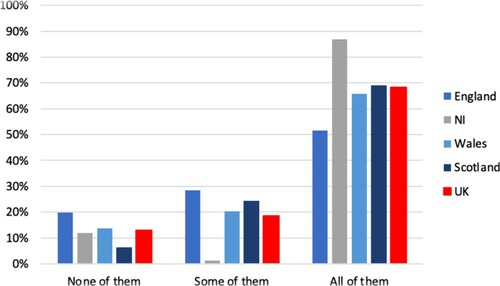 Figure 1. ‘Take-up’ of policies on social and emotional skills in each home nation.