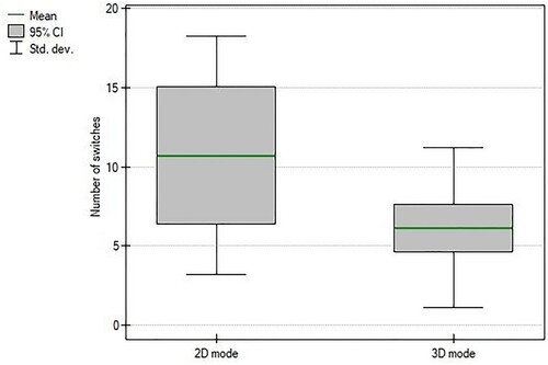 Figure 10. Box plot indicating the frequency of switching between 2D and 3D modes of representation and participants’ post-experiment mode preferences from both groups.