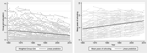 Figure 2. Trends in educational attainment and horizontal inequalities.Notes: fitted values adjusted for time- and country-fixed effects.Source: Authors’ calculations based on the EIC dataset.