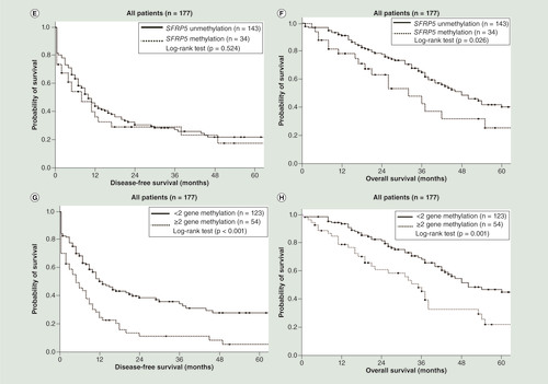 Figure 2.  Kaplan–Meier analysis of disease-free survival and overall survival of all ovarian cancer patients by gene methylation. (A) Patients with CDH1 methylation had a significantly shorter disease-free survival (DFS; p = 0.021; log-rank test). (B) Patients with CDH1 methylation did not have significant different overall survival (OS; p = 0.313; log-rank test). (C) Patients with DLEC1 methylation had a significantly shorter DFS (p = 0.026; log-rank test). (D) Patients with DLEC1 methylation did not have significant different OS (p = 0.183; log-rank test). (E) Patients with SFRP5 methylation did not have significant different DFS (p = 0.524; log-rank test). (F) Patients with SFRP5 methylation had a significantly shorter OS (p = 0.026; log-rank test). (G) Patients with two or three methylated genes had a significantly shorter DFS (p < 0.001; log-rank test). (H) Patients with two or three methylated genes had a significantly shorter OS (p = 0.001; log-rank test).