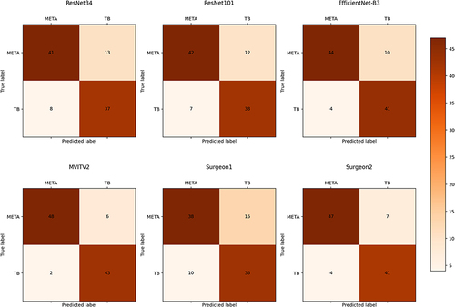 Figure 3 Comparison of results between DL models and surgeons using confusion matrix.