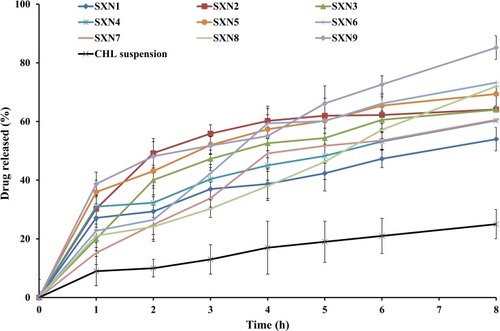 Figure 1 The in vitro release profile of CHL from SXNs, in comparison to an aqueous CHL suspension, in 0.1N HCl at 37 ± 0.5 °C (mean ± SD, n=3).