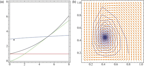 Figure 15. (r, μ) is inside the stability region: (a) bifurcation diagram, (b) phase diagram.