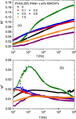 Figure 10. (a) Real and (b) imaginary parts of electric modulus for PVA/0.25 wt% PANi/ x wt% MWCNTs blends.