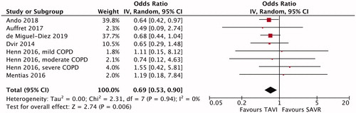 Figure 1. Meta-analysis of early mortality after transcatheter aortic valve implantation (TAVI) versus surgical aortic valve replacement (SAVR) in patients with chronic obstructive pulmonary disease (COPD). CI: confidence interval; IV: inverse variance.
