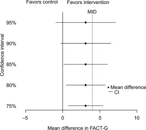 Figure 1 Mean difference in FACT-G scores between pilot study intervention and control arms with confidence intervals.