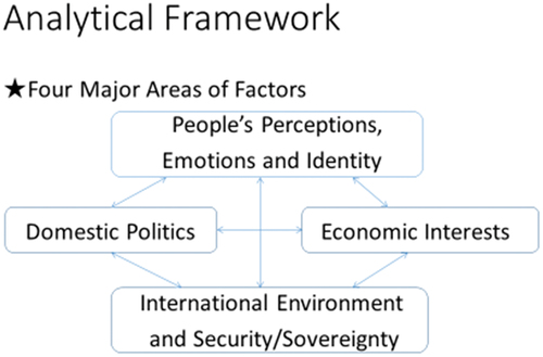 Figure 1. The four-factor model.