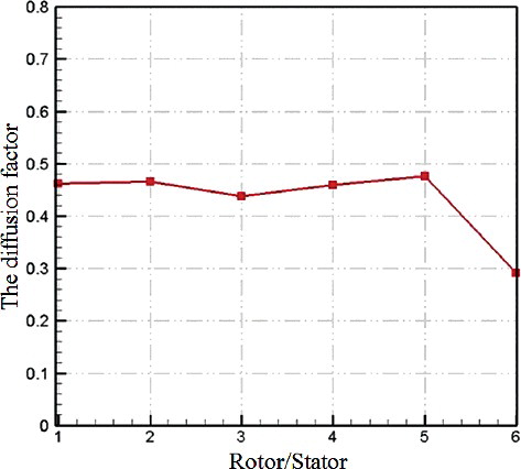 Figure 20. Diffusion factor of rotor and stator.