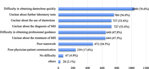 Figure 1 Summary of main difficulties that may arise during emergency resuscitation of MH patients (n = 1357).