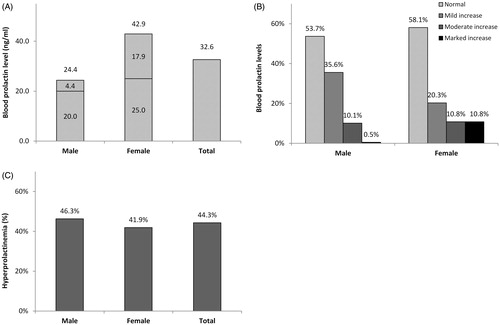 Figure 1. Blood prolactin levels (A), the degree of prolactin increase (B) and the prevalence of hyperprolactinemia (C) according to gender among psychiatric patients (N = 997). Using gender-specific cut-off points of high blood prolactin level (>25 ng/mL in females and >20 ng/mL in males), mild increase up to 50 ng/mL, moderate increase 50–100 ng/mL and marked increase >100 ng/mL.