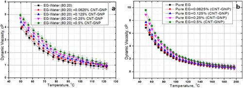 Figure 8. Dynamic viscosity variation of pristine CNT–GNP dispersed in a) EG–water (80:20) and b) Pure EG.
