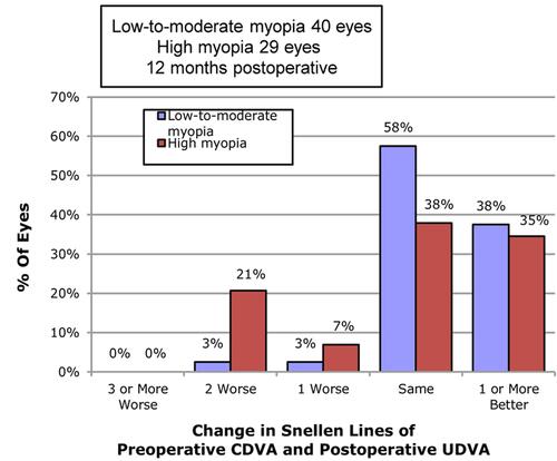 Figure 5 Change in Snellen lines of preoperative CDVA and postoperative UDVA at 12 months.