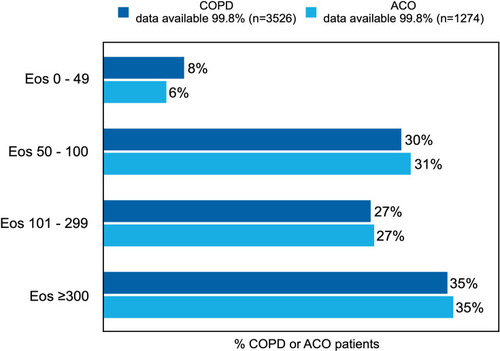 Figure 5 Prevalence of Eos counts in COPD or ACO patients.
