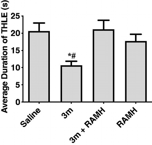 Figure 8. Protective effects of compound 3m (10 mg/kg, i.p.) against MES-induced convulsions when pre-treatment of RAMH (10 mg/kg, i.p.). Protection in the test was defined as the reduction or abolition of the THLE in mice. Results are showed as mean ± SEM with seven animals in each group. Values are considered significant at *p < 0.01 as compared to saline-treated group, and #p < 0.01 as compared to 3m + RAMH treated group.