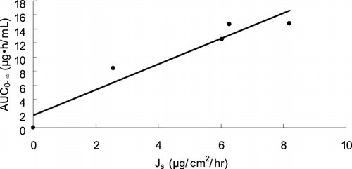 FIG. 5 Relationship between in vitro permeation flux (Js) through excised hairless mouse skins and in vivo AUC0−∞ in rats for 4 ketorolac transdermal systems with a correlation coefficient of 0.9576.