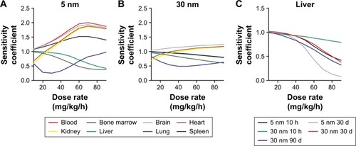 Figure 5 Dose-dependent sensitivity analyses of the physiologically based pharmacokinetic (PBPK) model calibrated with 5 and 30 nm ceria administered intravenously into rats.Notes: Calculation of normalized sensitivity coefficients for dose when nanoceria is infused intravenously at a dose rate ranging from 10 to 90 mg/kg/h over 1 h. Normalized sensitivity coefficients for dose in tissues, 10 h after a dose of 5 nm ceria (A) and 30 nm ceria (B). Data for A and B from Yokel et al.Citation15,Citation61 Normalized sensitivity coefficients for dose in liver, 10 h after dosing and at end of experiment (C).