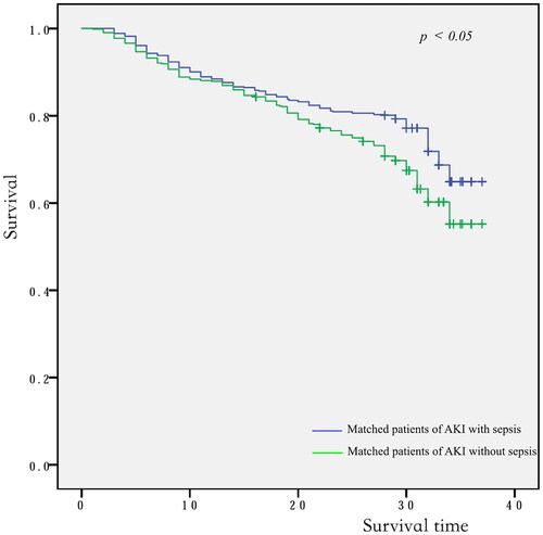 Figure 4. The Kaplan-Meier curves of the two groups. AKI acute kidney injury.