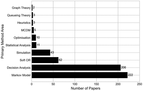 Figure 17. Number of papers by their primary OR/MS method area.