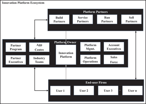 Figure 1. Overview of the studied innovation platform ecosystem.