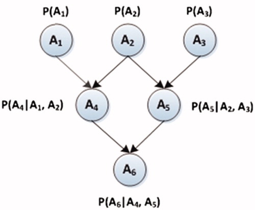 Figure 2. A typical Bayesian network showing the probabilistic relationship between a set of nodes.