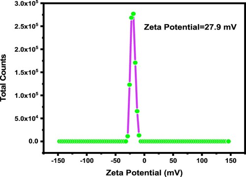 Figure 11. Zeta potential of GO@AlCrO3@SiO2@Mn3O4@SnO2 nanocomposite.