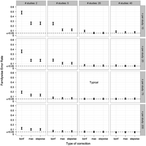 Figure 5. Familywise Error Rate on the y-axis, and type of correction on the x-axis. Plotted for various combinations of number of studies and number of participants per study (other parameters fixed at ANDI-representative settings: M = 15; BTC = .27; BSV = .15), without missing data. Error bars indicate 95% binomial confidence intervals. The dotted lines indicate the significance threshold (α = .05). The graph marked by ‘Typical’ denotes that the number of studies and participants per study corresponded to ANDI-representative settings (S = 20; N = 70).