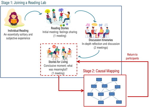 Figure 3. Methodological framework employed in two main stages.