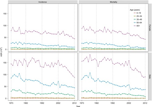 Figure 1 Age-standardized incidence and mortality per 100,000 cases of liver cancer in urban Shanghai from 1973 to 2012 stratified by sex and age group.