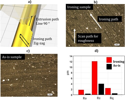 Figure 6. Roughnes evaluation: (a) Ironing path simulated into the slicing software, (b) Actual ironing path at microscope, (c) As-is sample at microscope and (d) Ra, Rz and Rq (ISO 1302) for ironing and as-is samples.