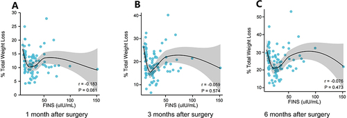Figure 4 Correlaion analysis of %Total Weight Loss and FINS. (A): Correlation between preoperative FINS and postoperative % Total Weight Loss of patients at 1 month postoperatively; (B):Correlation between preoperative FINS and postoperative % Total Weight Loss of patients at 3 months postoperatively; (C):Correlation between preoperative FINS and postoperative % Total Weight Loss of patients at 6 months postoperatively.