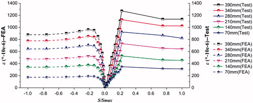 Figure 16. Comparison between the strain measured by the test and the strain calculated by the FEA at different positions from the loading end with the increase of the slip value.