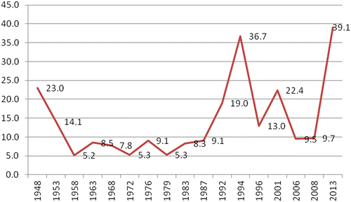 Figure 1 Total Volatility. Italy 1948–2013. Source: D'Alimonte, Di Virgilio and Maggini (Citation2013, p. 30).