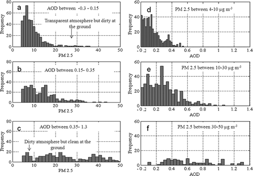 Figure 3. (a–c) Frequency distributions of AOD values as a function of PM2.5 concentrations. (d–f) Frequency distribution of PM2.5 mass as a function of AOD values.