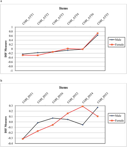 Figure 4. (a) DIFF Analysis on Cohabitation Attitudes Scale by Gender – Phase II. Male and female curves illustrating lack of differential item functioning (DIF) by gender on all items of Cohabitation Attitudes Scale. (b) DIFF Analysis on Cohabitation Intentions Scale by Gender – Phase II.Male and female curves illustrating significant differential item functioning (DIF) by gender on item 4 of Cohabitation Intentions Scale.