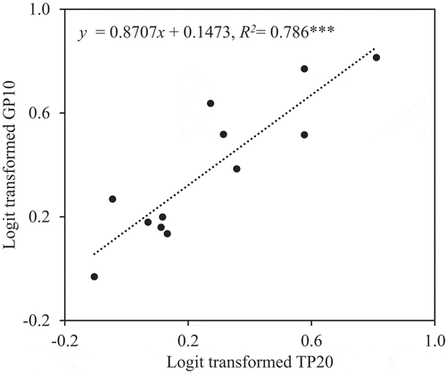 Figure 3. Relationship between logit-transformed percentage of florets with <20 total pollen grains on the stigma (TP20) and logit-transformed percentage of florets with <10 germinated pollen grains on the stigma (GP10) in Experiment 1. ***Significant at the 0.1% level.