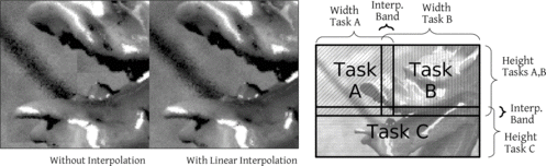 FIGURE 7 Left: The artifact appears with no interpolation between tasks. This problem is solved with linear interpolation. Right: Diagram of work unit division and interpolation band position.