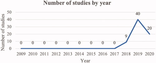 Figure 3. Publication by year.