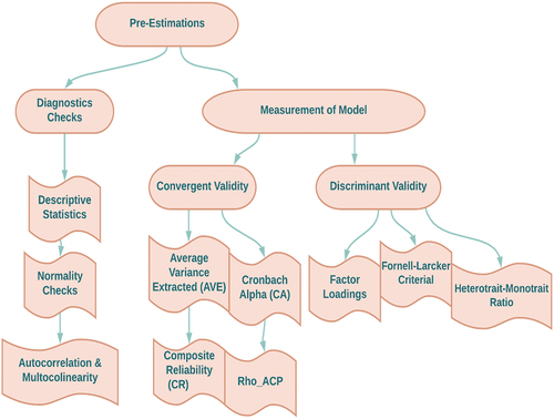 Figure 3. Pre-estimations of the model.