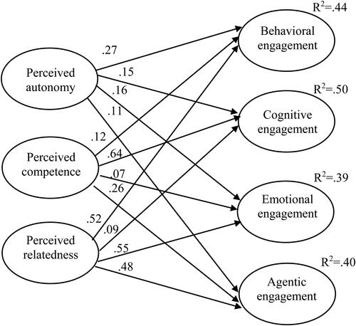 Figure 3. Structure method.Note: all p values <0.001.