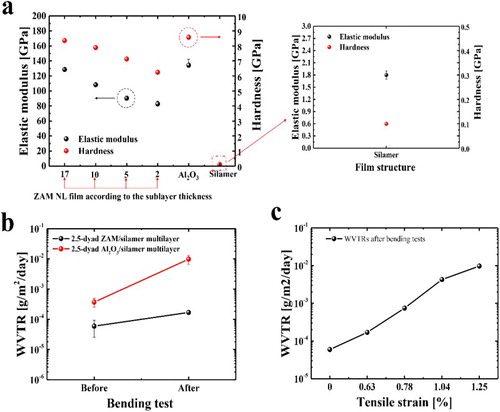 Figure 3. (a) Elastic modulus and hardness values of the Al2O3, ZAM, and silamer layers (inset: elastic modulus and hardness values of silamer). (b) Changes in the WVTR values of the 2.5-dyad ZAM/silamer and 2.5-dyad Al2O3/silamer multilayers before and after the bending tests with 0.63% bending strain. (c) WVTR values of the 2.5-dyad ZAM/silamer multilayer after the bending tests as a function of the bending strain (0% strain means the unbent multilayer).