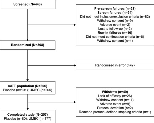 Figure 1 Patient disposition.