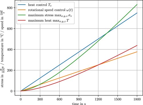 Figure 3. Initial guess of linear increasing speed and heat controls and solution of resulting maximum von Mises stress and maximum heat in the part over the whole simulation time. The linearly increasing control leads to the fulfilment of the constraints and seems to be a reasonable approach, since a slow heating naturally leads to a lower stress. But this initial start guess turns out to be non-effective for gradient-based optimization.