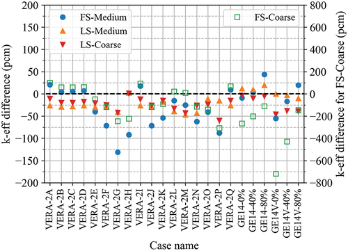 Fig. 7. Eigenvalue difference (compared to fine mesh case) for TCP0 scattering.