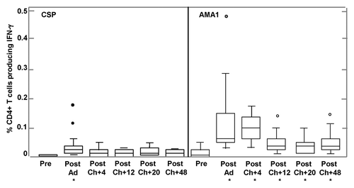 Figure 8. CD4+ and CD8+ T cell IFN-γ activities by flow cytometry for CSP and AMA1. The box plots represent IFN-γ-producing CD4+ or CD8+ T cell frequencies as percentage of gated CD4+ or CD8+ T cells, measured by flow cytometry assays after stimulation with a single CSP or AMA1 megapool containing all individual peptide pools for each antigen. Arrow denotes v156 who had very high CD8+ T cell activity to AMA1 (2.08%) at Post-Ad. IFN-γ-producing CD4+ T cell activities for CSP were only significantly higher than baseline (*) at Post-Ad (p = 0.0017); CD4+ T cell activities for AMA1 were significantly higher than baseline (*) Post-Ad (p = 0.0002), Post-Ch+4 (p = 0.0017), Post-Ch+20 (p = 0.0054) and Post-Ch+48 (p = 0.0035). IFN-γ-producing CD8+ T cell activities for CSP were only marginally higher than baseline (*) at Post Ad (p = 0.07); CD8+ T cell activities for AMA1 were significantly higher than baseline (*) at Post-Ad (p = 0.0021) and Post-Ch+4 (p = 0.017). For explanation of box plots (including outliers) see statistics section at the end of Methods below.