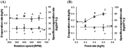 Figure 5. The evaporation rate and the specific evaporation rate in the ATFD for different (A) rotation speeds (temperature = 70 °C, feed rate = 0.3 kg/h) and (B) feed rates (temperature = 90 °C, rotation speed = 600 rpm). The error bars represent the standard deviation of the experimental data (n = 3). The same letters represent no significant difference at the 95% confidence interval. The dotted lines are added to guide the eye.