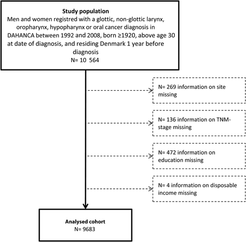 Figure 1. Inclusion and exclusion of patients diagnosed with head and neck squamous cell carcinoma (HNSCC), 1992–2008, Denmark.