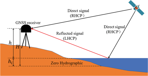 Figure 1. Schematic diagram of the principle of GNSS-MR sea level height retrieval.
