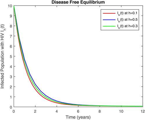 Figure 3. Infected population with HIV only Ih(t) in time t at different step size for DFE.